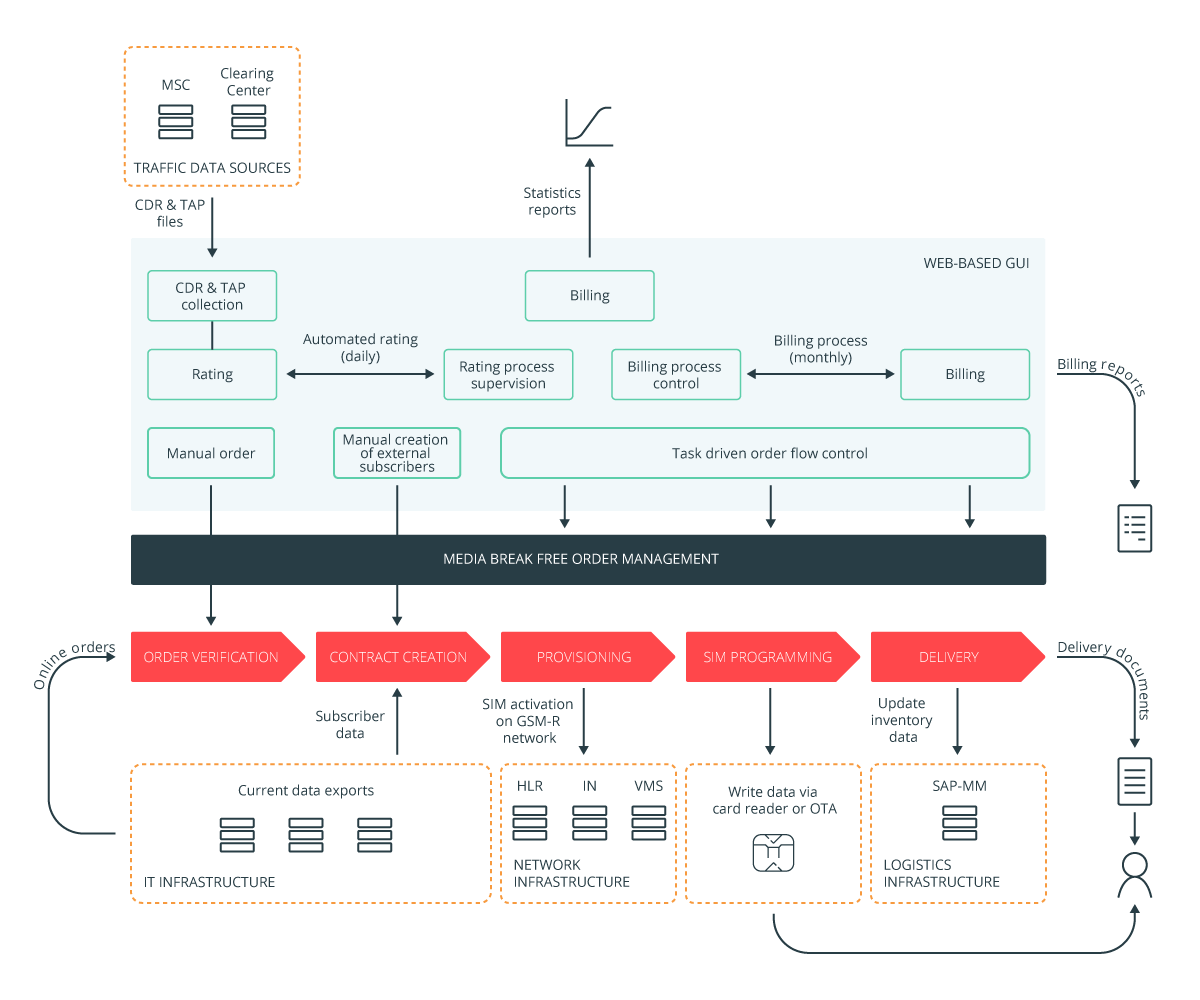 Our Service Enabling Framework